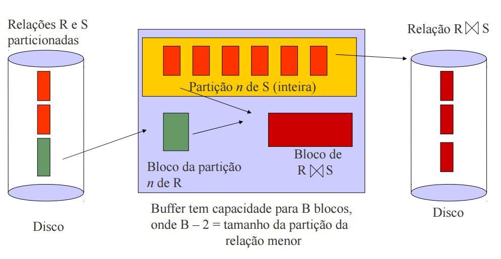 Algoritmos e Funções Custo - Operação de Junção Hashing (Hash Join); subdividir os registos de r e s em n partições;