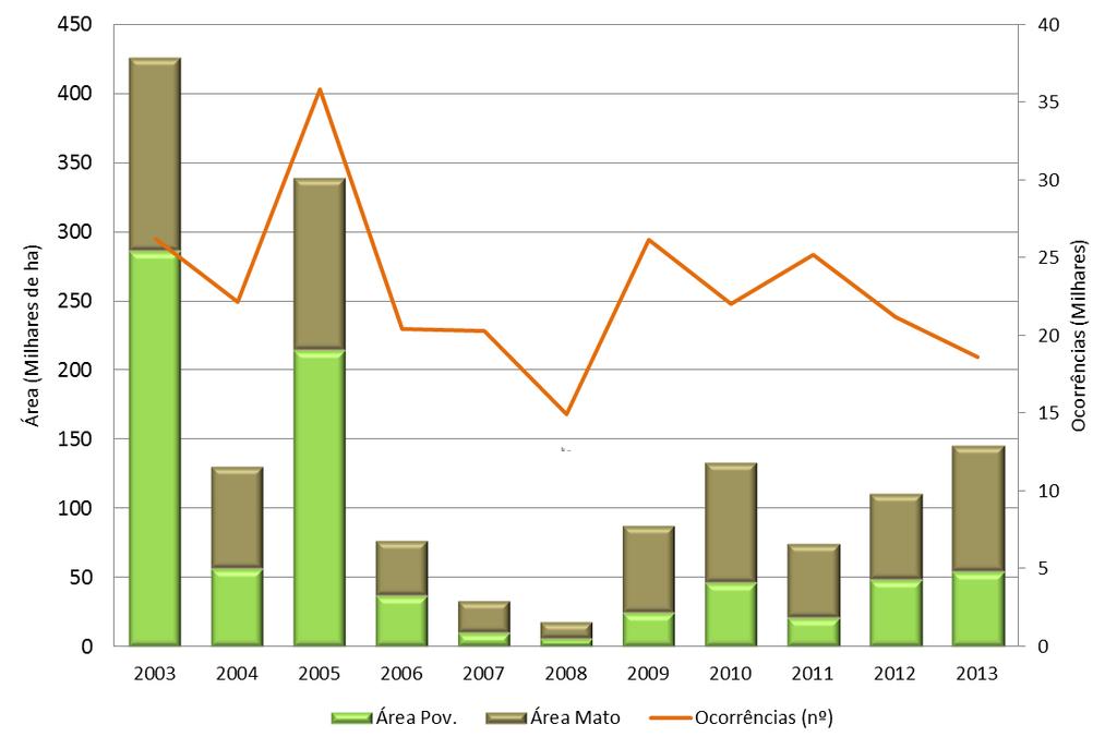 PNDFCI Ocorrências (nº) Área Ardida (ha) 01jan-31out Fogachos Incêndios Total Povoamento Mato Total