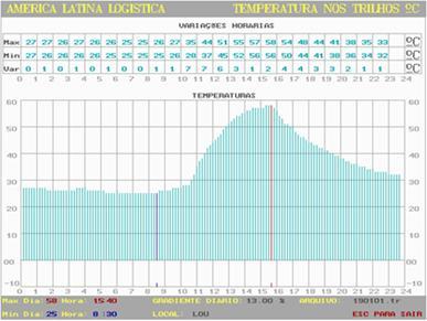 CONTROLE DE TEMPERATURA - Temperatura dos trilhos em