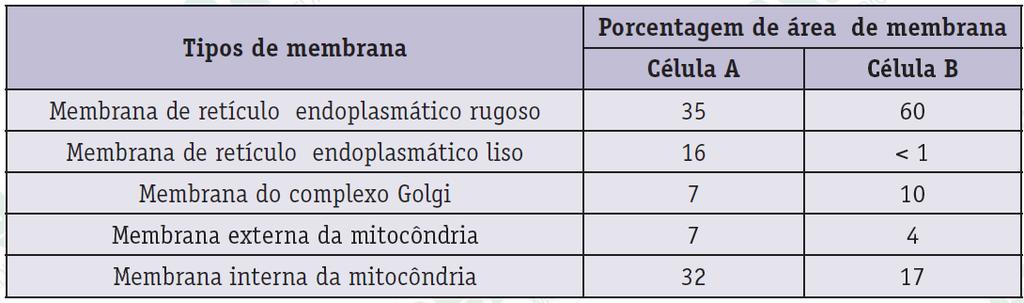 d) A figura ilustra a ação gênica em uma célula procariótica. O enunciado a seguir, refere-se às questões 2 e 3.