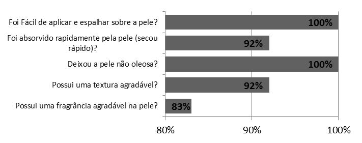 Porcentagem de participante da pesquisa