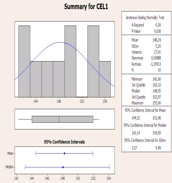 Figura 5 - Teste normalidade para célula kit 1 4.2 