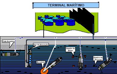 49 partir de tanques do terminal para navios-tanque atracados, e a armazenagem de produtos nos tanques do terminal.