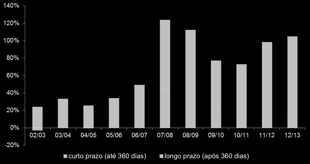 Endividamento líquido sobre faturamento líquido Valores médios - amostra superior a 300 MT de cana na safra 2012/13 123,8% Nível médio de endividamento equivale ao faturamento anual das indústrias