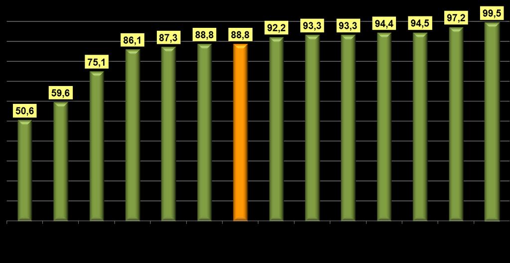 % da colheita mecanizada por Estado