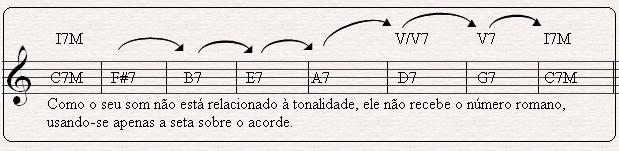 Resolução Deceptiva: Deceptiva vem da palavra Decepção, o que significa que as resoluções deceptivas dos acordes dominantes se produzem quando não resolvem no acorde onde deveriam resolver.