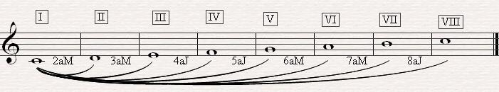5. INTERVALOS: Chama-se intervalo a diferença em altura entre duas notas.