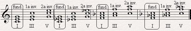 (primeira inversão), e, por fim, com a quinta como nota mais grave, elevando-se a tônica e a terça em uma oitava (segunda inversão).