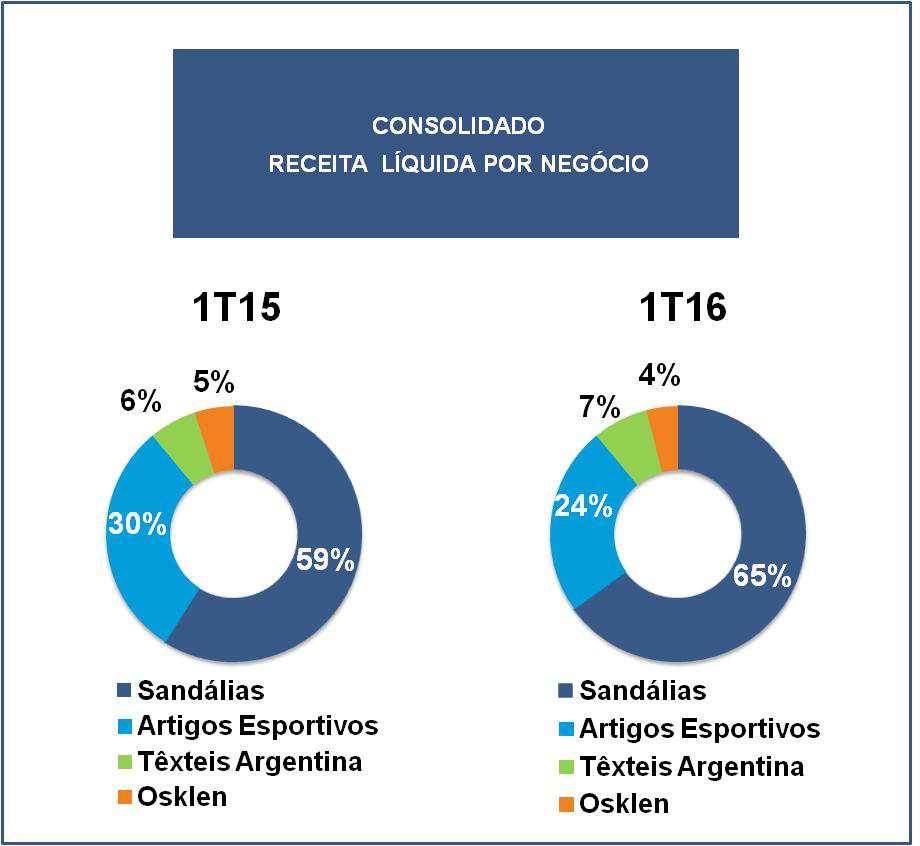 Comentário do Desempenho No Brasil, a quantidade vendida de calçados esportivos, casuais e profissionais recuou com mais força em Mizuno por dois motivos: (i) os descontos concedidos no 1T15 tornaram