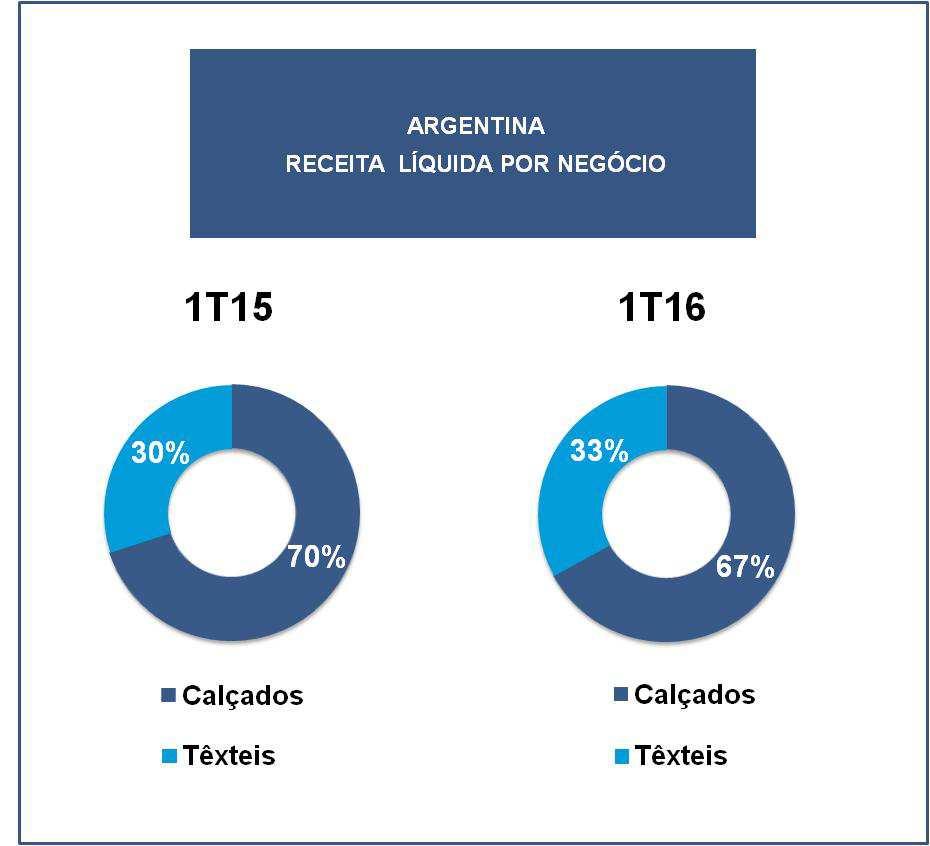 Comentário do Desempenho O crescimento da receita líquida no Brasil é decorrente dos aumentos dos faturamentos do negócio Sandálias e da Osklen, resultantes de volume e preço médio mais elevados.