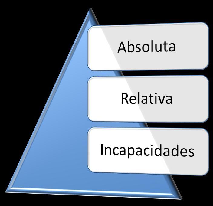 Meios de suprimento das incapacidades: a. Incapacidade absoluta representação; b. Incapacidade relativa assistência.