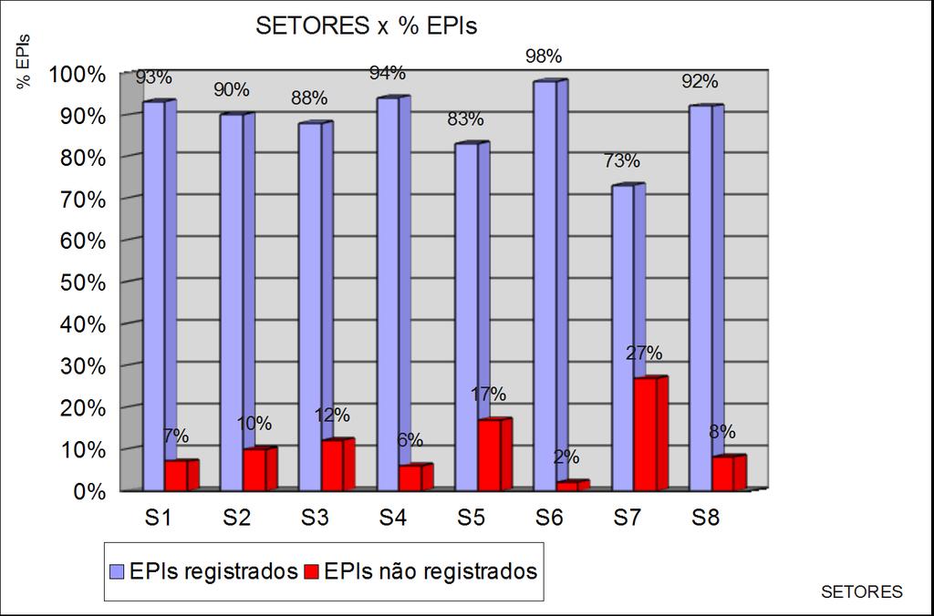 figura 1 - % de EPIs registrados e não registrados no PPRA da instituição Fonte : a autora (2014) 5.