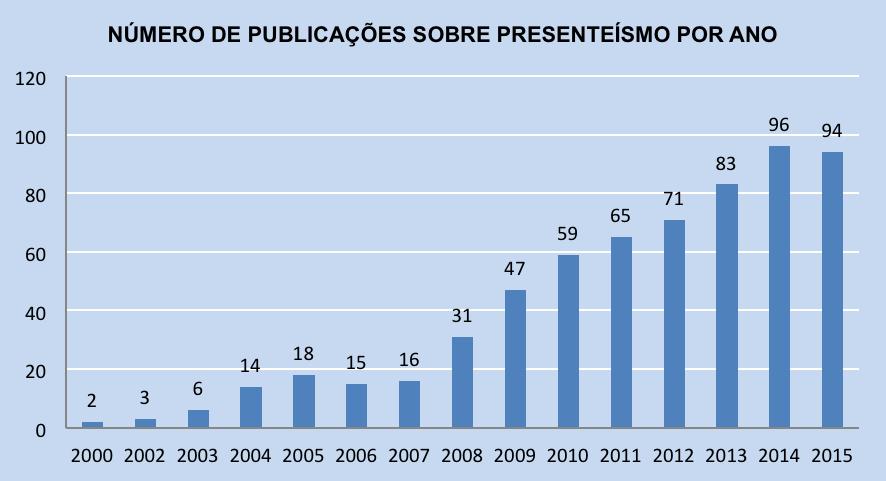 Gráfico 3: Número de publicações sobre presenteísmo por ano