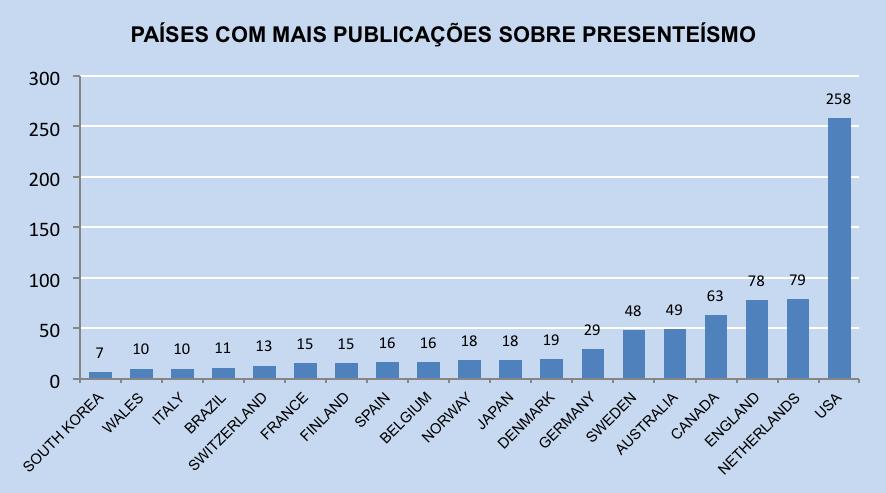 Gráfico 4: Países com mais publicações sobre presenteísmo Fonte: Elaborado pelo autor a partir de dados da base WoS.