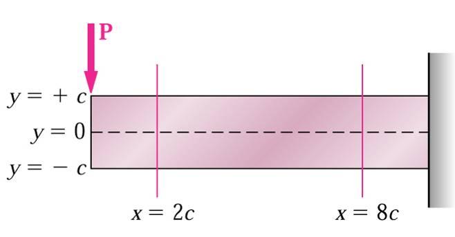 Mecânica Aplicada 2 Tensões Principais numa Viga Encastrada As curvas representadas por linhas a cheio definem a direcção das tensões máximas de tracção em cada