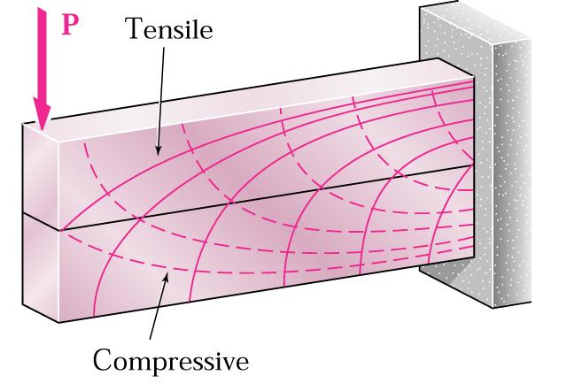 Estas curvas designam-se trajectórias de tensão ou isostáticas.