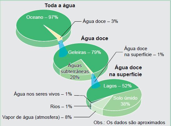 Distribuição da