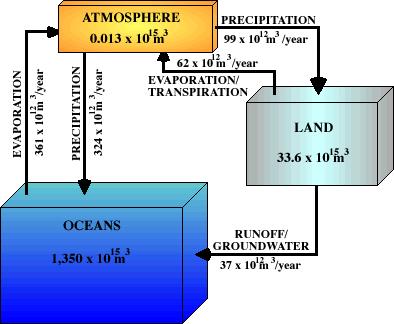 Aspectos Gerais Peixoto and Kettani, 1973 A capacidade da atmosfera de reter água é aproximadamente 30 vezes menor do que a