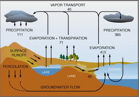 Aspectos Gerais http://www.globalchange.umich.edu/globalchange1/current/labs/water_cycle/watercycle2.