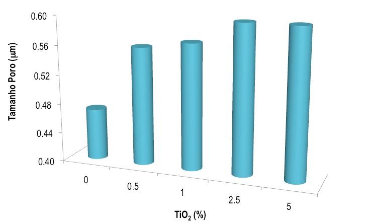 Argamassas Funcionais para uma Construção Sustentável 0.5% de TiO2 é provocada pelo aumento da presença de macroporos na estrutura interna da argamassa.