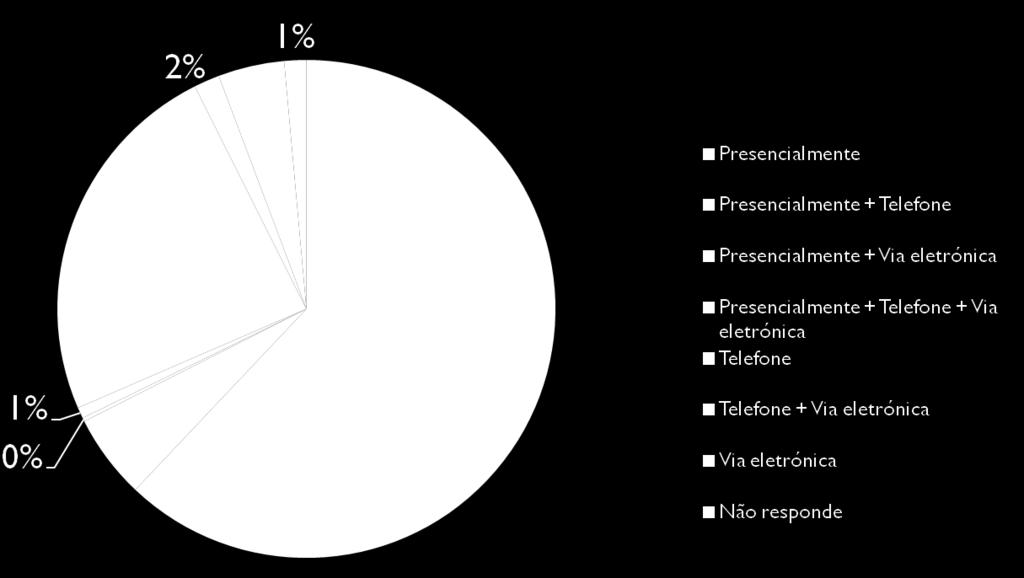 MARCAÇÃO DE CONSULTA A maioria dos utentes que responderam ao nosso inquérito marcou a consulta presencialmente (62%) tendo sido a via eletrónica a menos usada.