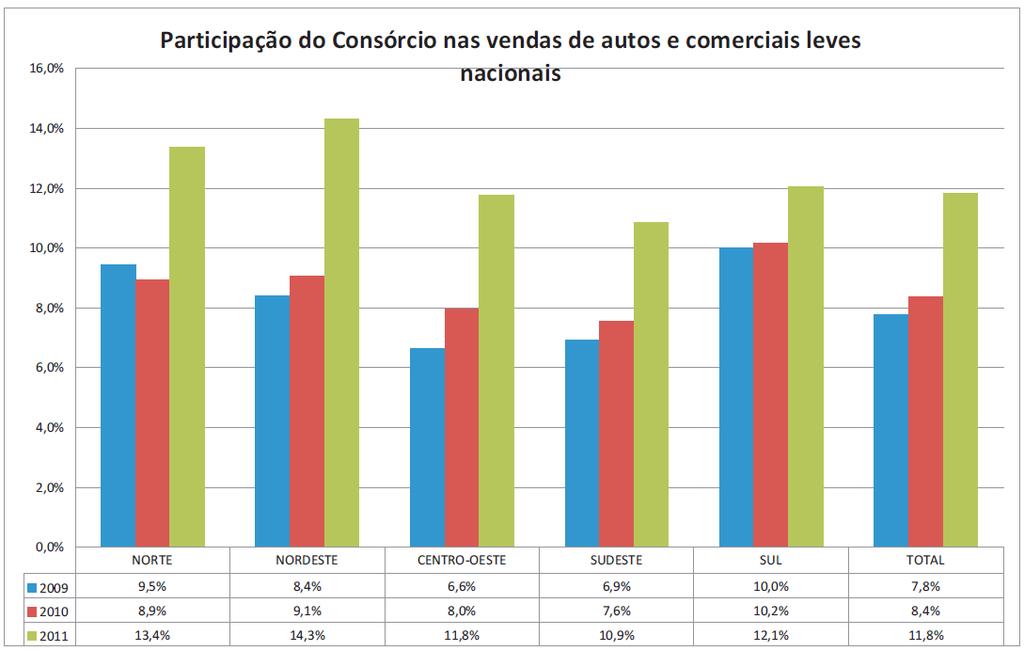 GRÁFICO SOBRE PARTICIPAÇÃO REGIONAL A nova postura do consumidor brasileiro, adotada pela classe C, somada à crescente participação feminina e dos jovens em todo o país, descentralizou o consumo e