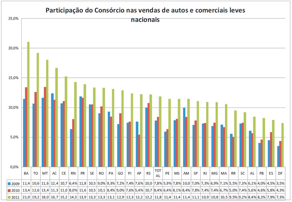 GRÁFICO SOBRE PARTICIPAÇÃO ESTADUAL Os números mostram que o brasileiro, sentindo-se seguro em seu emprego e com renda em alta, esteja onde estiver no país, está cada vez mais atento aos seus gastos