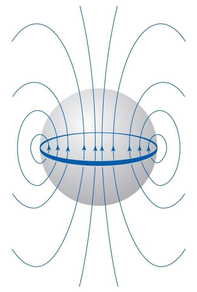 Linhas de campo de um dipolo magnético B z N B