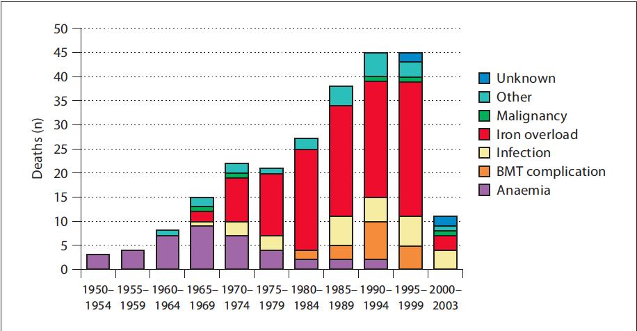 8 Figura 1: Importante queda na mortalidade de pacientes talassêmicos entre 2000-2003, após a instituição do rastreamento de sobrecarga de ferro miocárdico por RM na Inglaterra.