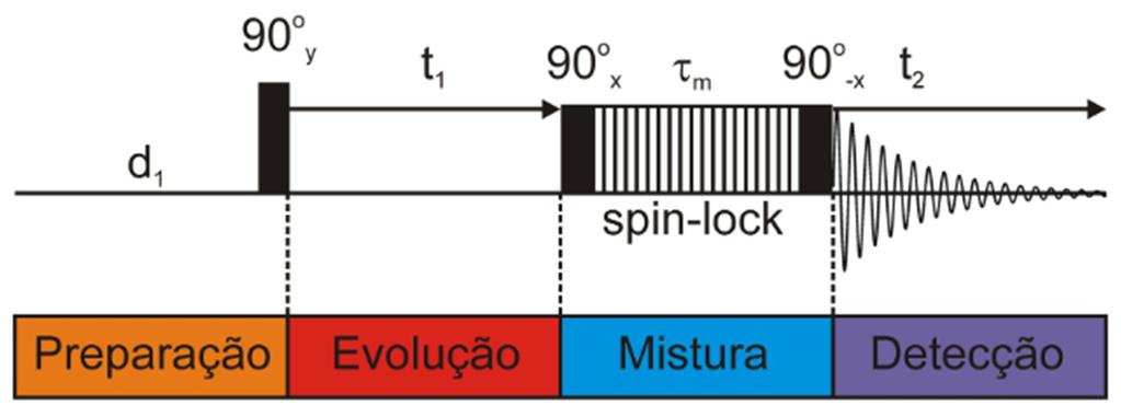 TOCSY (Total Correlated Spectroscopy ) Sequência de pulsos que induzem a