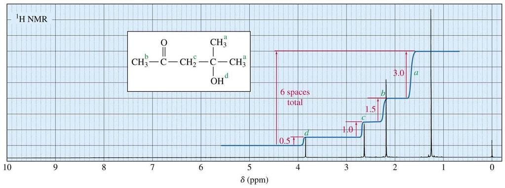 Números de hidrogênios e integração Quando a fórmula molecular é conhecida cada