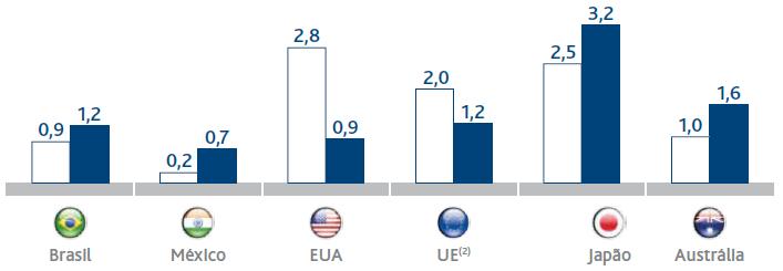 e 2015) Brasil esta abaixo da média de cartões/pessoa.