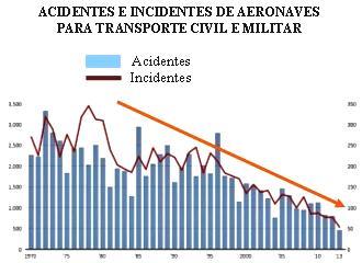 Acidentes Incidentes Figura 1. Índice de acidentes envolvendo aeronaves de transporte civil e militar, exceto caças, helicópteros e balões, desde 1970 [18].