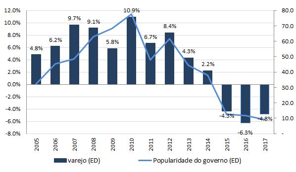 Risco político voltou a se elevar Popularidade e varejo Aprovação do governo já era frágil para enfrentar