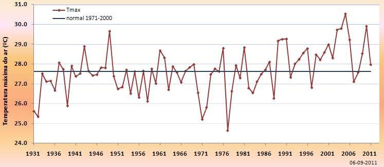 Figura 3 Variabilidade da temperatura máxima do ar no verão em Portugal Continental e valor médio 1971-2000 (linha a preto) Na Figura 4, apresentam-se as anomalias da média da temperatura máxima e