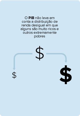 Interno Bruto per capita (ou por pessoa) mede quanto, do total produzido, 'cabe' a cada brasileiro se