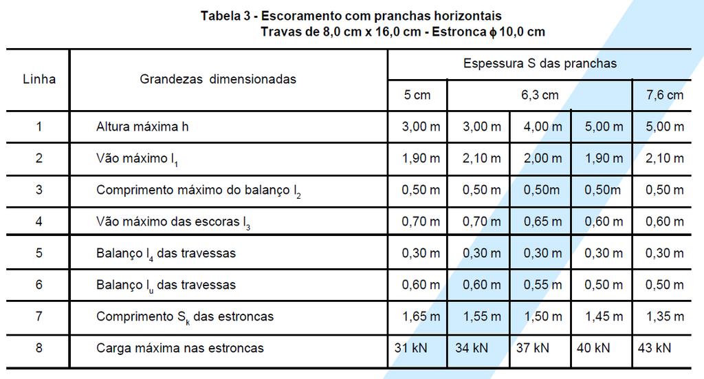 CÁLCULO DE ESCORAMENTO Escoramento com