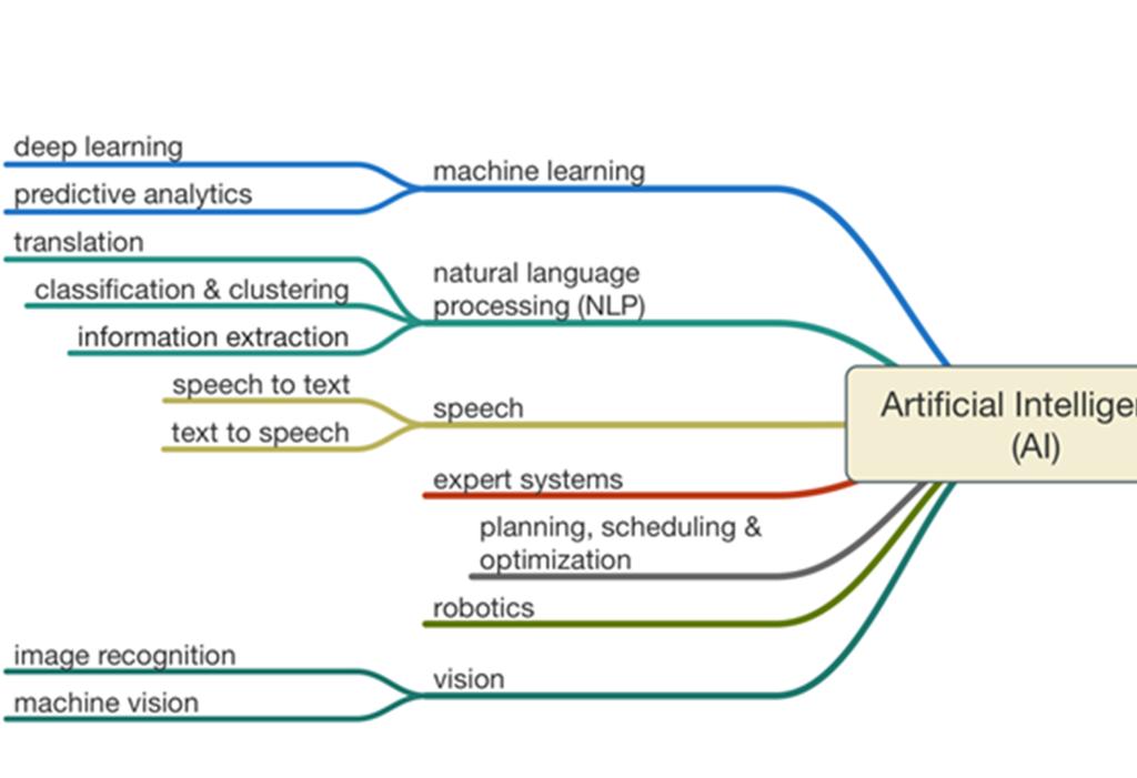 INTELIGÊNCIA ARTIFICIAL O termo Inteligência artificial (IA) compreende diversos métodos, algoritmos e técnicas que tornam um software inteligente Machine Learning (ML) é uma área da IA.