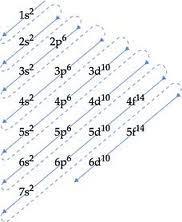 A energia dos elétrons no átomo O diagrama de Linus