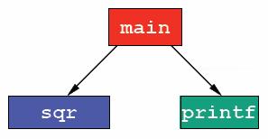 Passagem de Parâmetros As funções podem receber como parâmetros algum valor passado por uma outra função. No exemplo a seguir, a função principal passa para a função sqr o valor 5 como parâmetro.