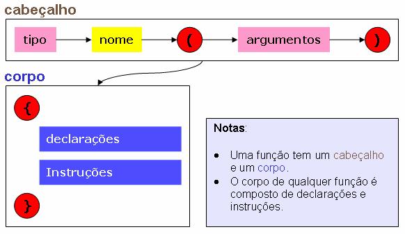 Funções Os refinamentos de um algoritmo, quando implementados em linguagem C, são representados através de funções e obedecem à seguinte sintaxe: Por