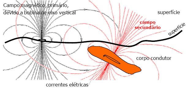 A profundidade de exploração depende de alguns fatores e, entre eles, a freqüência é fundamental. Quanto menor a freqüência, maior a penetração da onda EM.