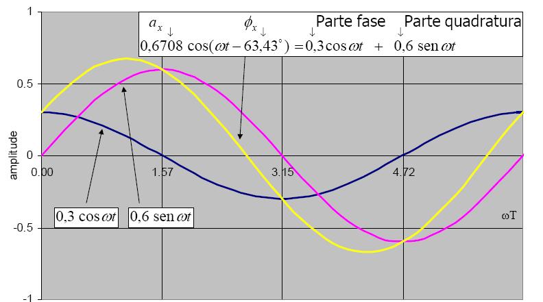 2.5. Espetros de amplitude e fase Quando se tem um campo vetorial variável (e.g. campo magnético) cada componente é descrita por sua amplitude e fase, além da freqüência = 2 f.