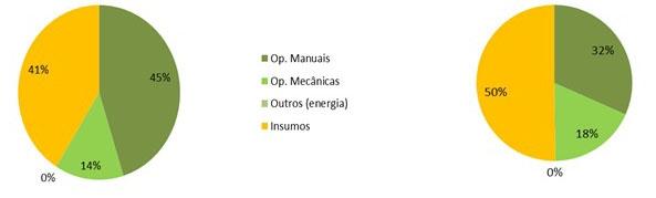 Ano I N 10 Abril 2012 Custos de Produção da Agricultura Familiar Comparativo custo de produção Mamona BA x MG Gráfico 8 Custo de produção médio para mamona por hectare, Ano 1.