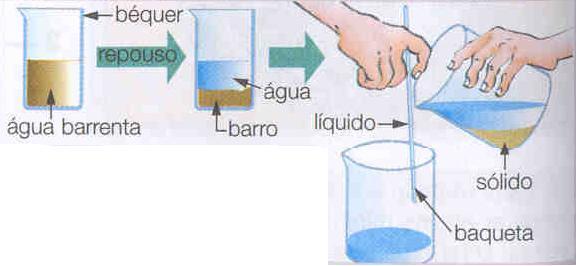 Decantação Quando a água barrenta é colocada em repouso, a terra tende a se depositar no fundo do