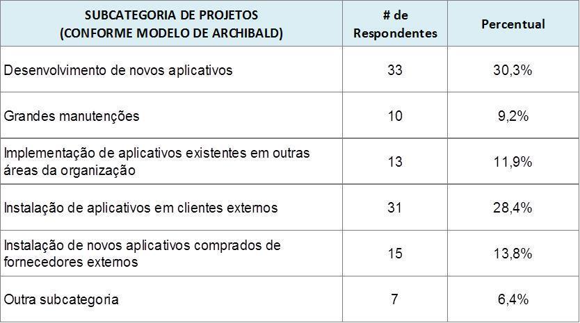 Participantes nas Subcategorias de Projetos Todas as subcategorias estiveram presentes na pesquisa.