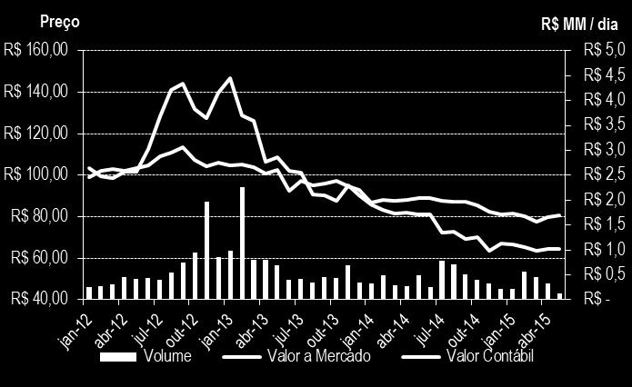 de mercado Cota e Volume Mensal