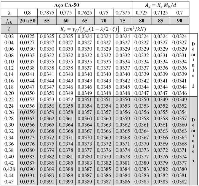 94 Tabela 11: Tabela para determinação do valor K s em função de ξ para concretos de resistência à compressão entre 20 e 90MPa (Fonte: adaptada de BANDEIRA, 2015, p. 26) 5.