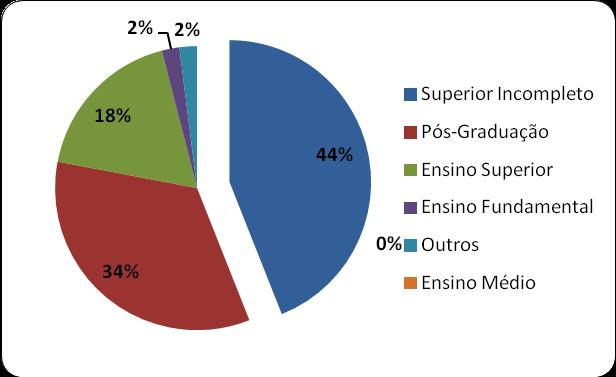 FONTE: DADOS DA PESQUISA Conforme o gráfico 3, o público entrevistado possui escolaridade de 44% com superior incompleto, 34% com pós-graduação, 18% com Ensino superior, 2% Ensino fundamental e 2%