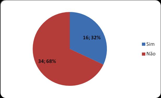 GRÁFICO 4 FREQUENTADORES DE ACADEMIAS FONTE: DADOS DA PESQUISA Como mostra o gráfico 4, apenas 32%, ou seja, 16 dos Entrevistados frequentam Academia de ginástica atualmente e 34% que corresponde